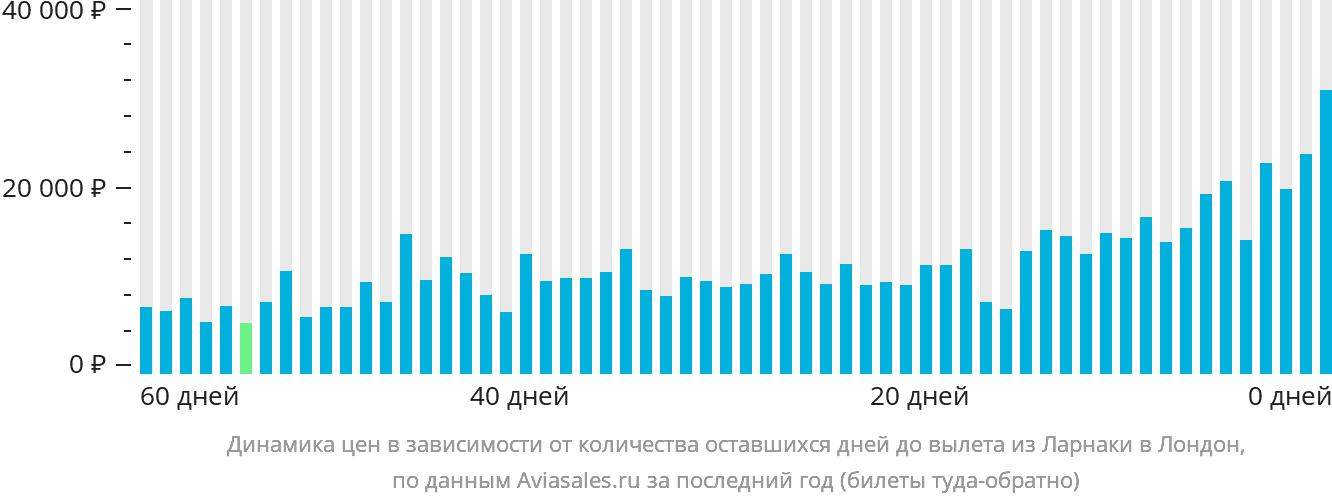 Динамика цен в зависимости от количества оставшихся дней до вылета из Ларнаки в Лондон