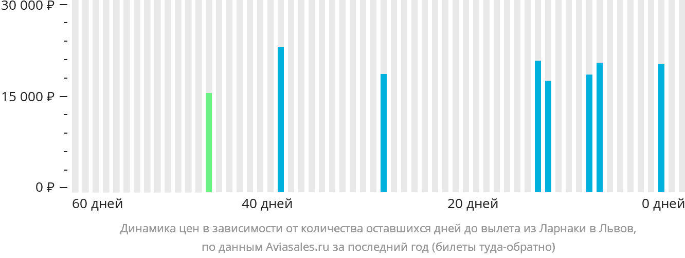 Динамика цен в зависимости от количества оставшихся дней до вылета из Ларнаки в Львов