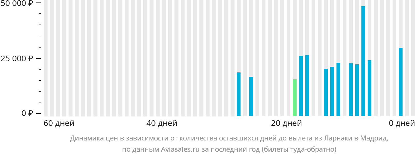 Динамика цен в зависимости от количества оставшихся дней до вылета из Ларнаки в Мадрид