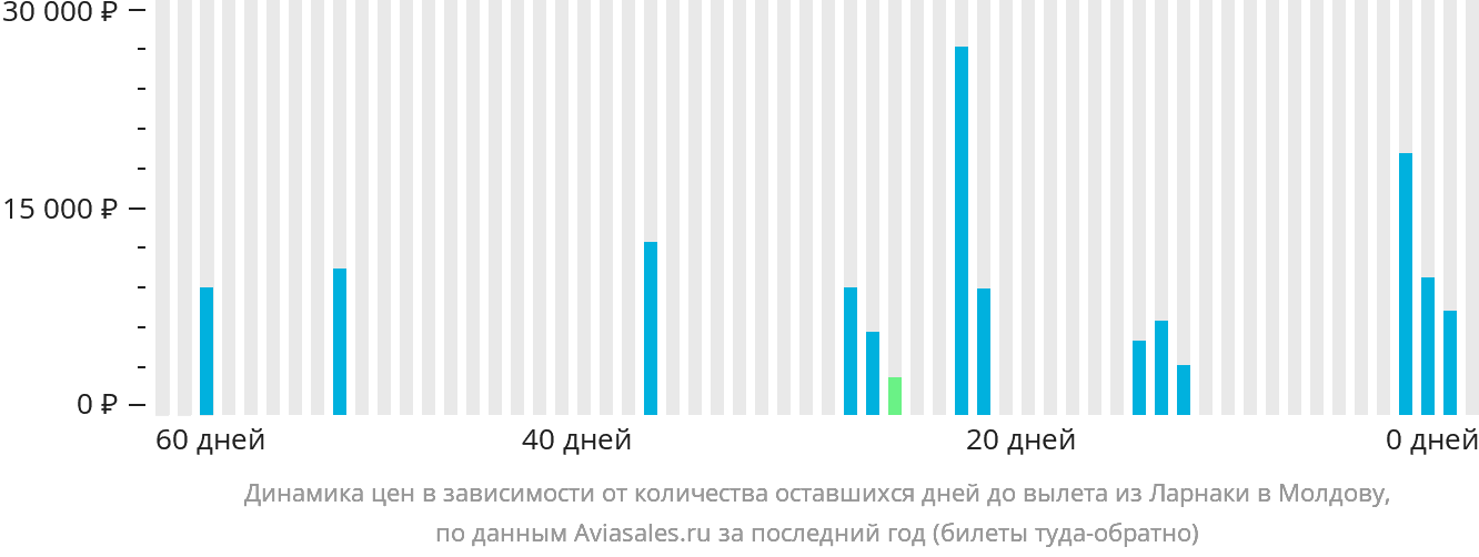 Динамика цен в зависимости от количества оставшихся дней до вылета из Ларнаки в Молдову