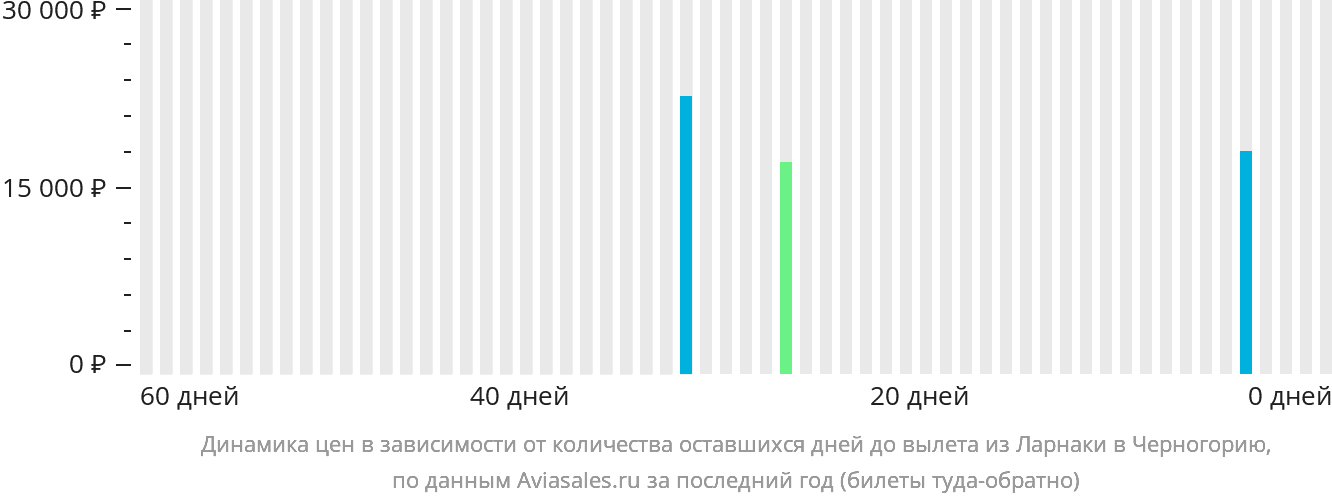 Динамика цен в зависимости от количества оставшихся дней до вылета из Ларнаки в Черногорию