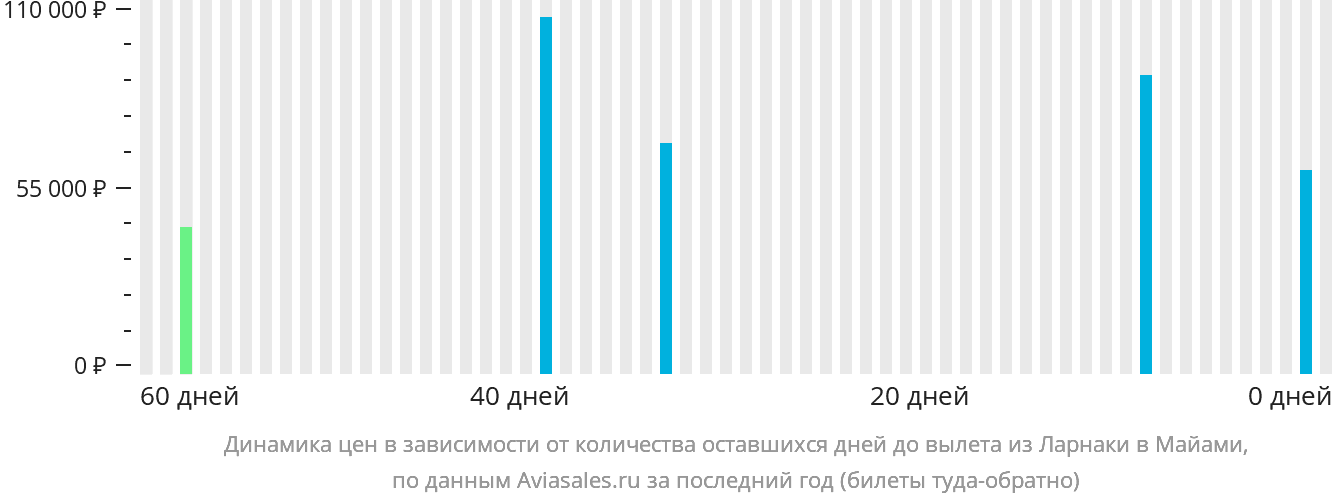 Динамика цен в зависимости от количества оставшихся дней до вылета из Ларнаки в Майами
