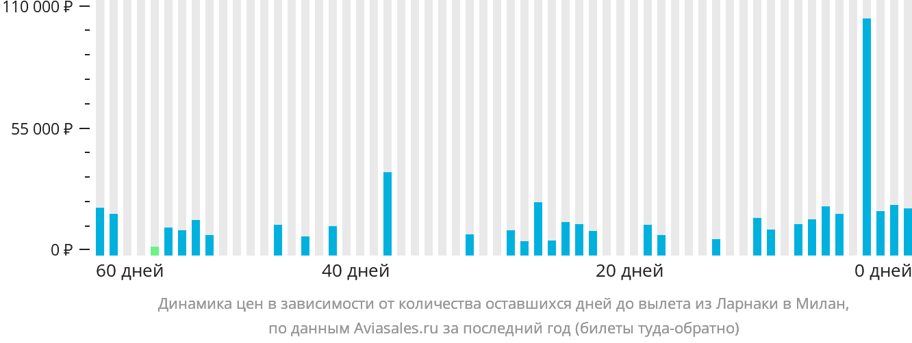 Динамика цен в зависимости от количества оставшихся дней до вылета из Ларнаки в Милан