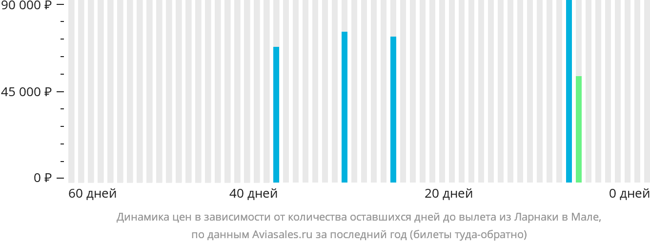 Динамика цен в зависимости от количества оставшихся дней до вылета из Ларнаки в Мале