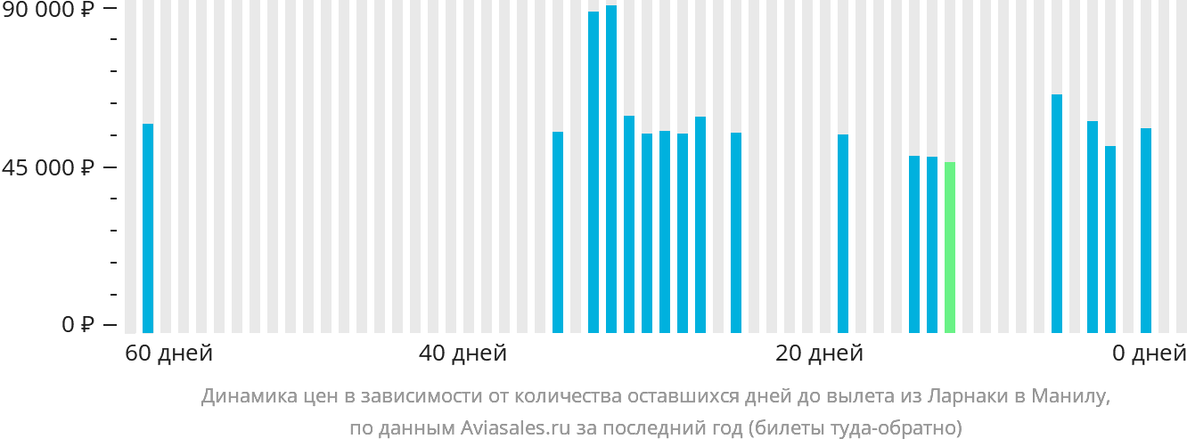 Динамика цен в зависимости от количества оставшихся дней до вылета из Ларнаки в Манилу