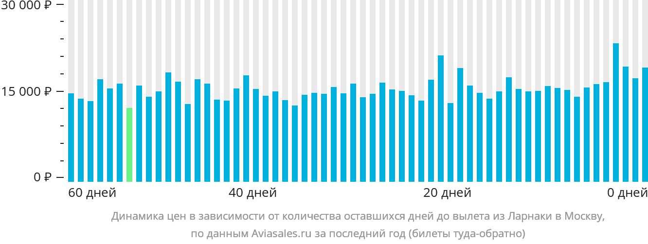 Динамика цен в зависимости от количества оставшихся дней до вылета из Ларнаки в Москву