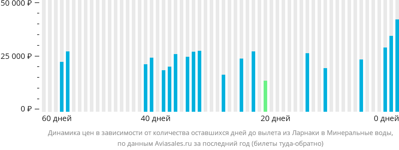 Динамика цен в зависимости от количества оставшихся дней до вылета из Ларнаки в Минеральные Воды
