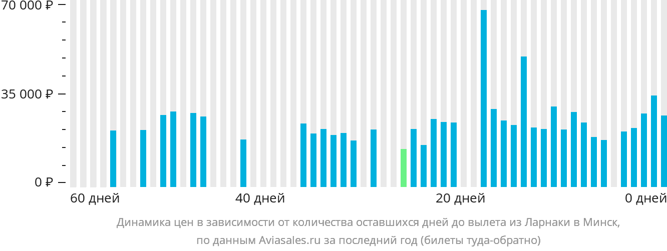 Динамика цен в зависимости от количества оставшихся дней до вылета из Ларнаки в Минск