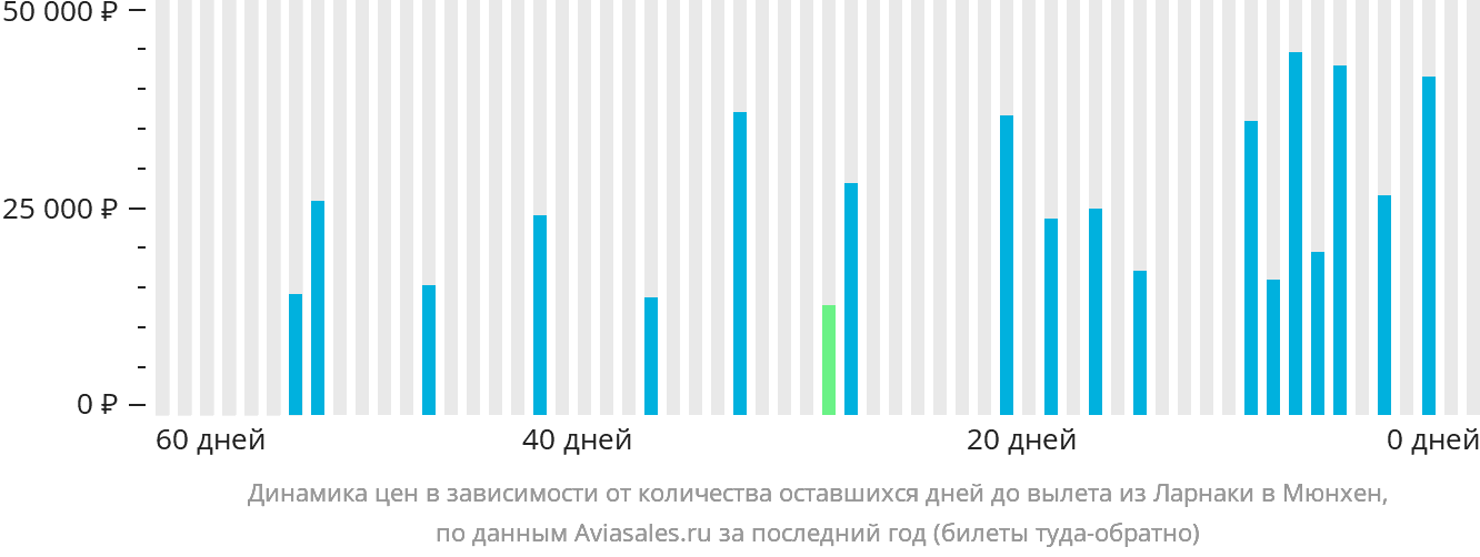 Динамика цен в зависимости от количества оставшихся дней до вылета из Ларнаки в Мюнхен