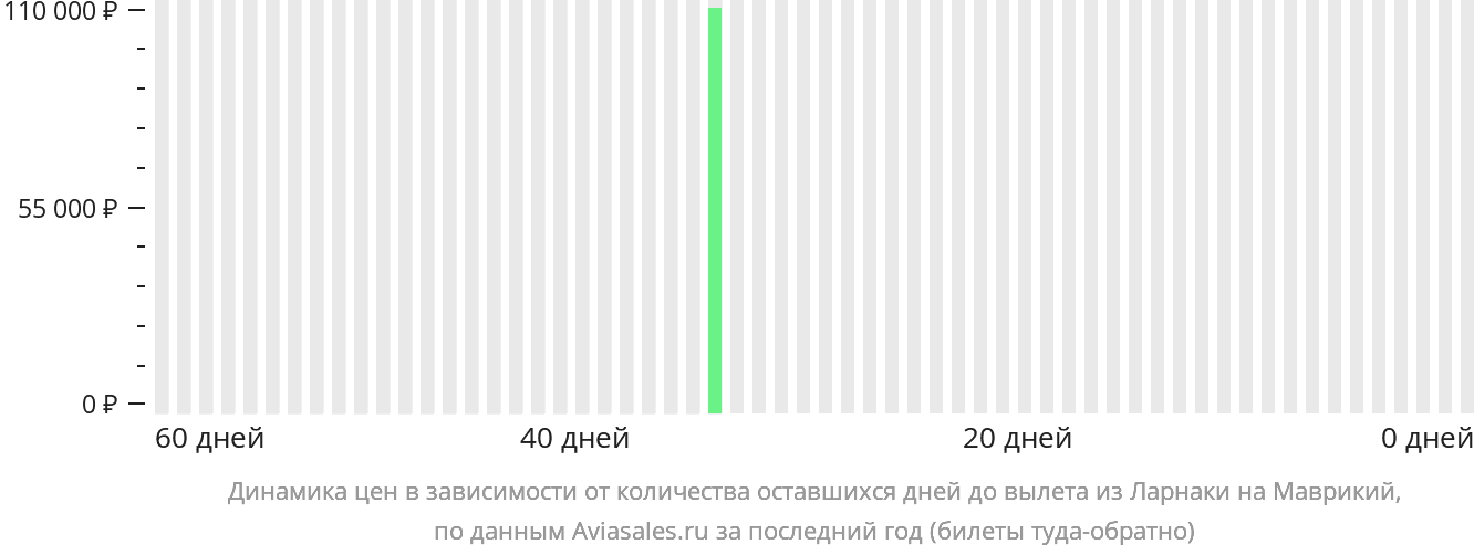 Динамика цен в зависимости от количества оставшихся дней до вылета из Ларнаки на Маврикий