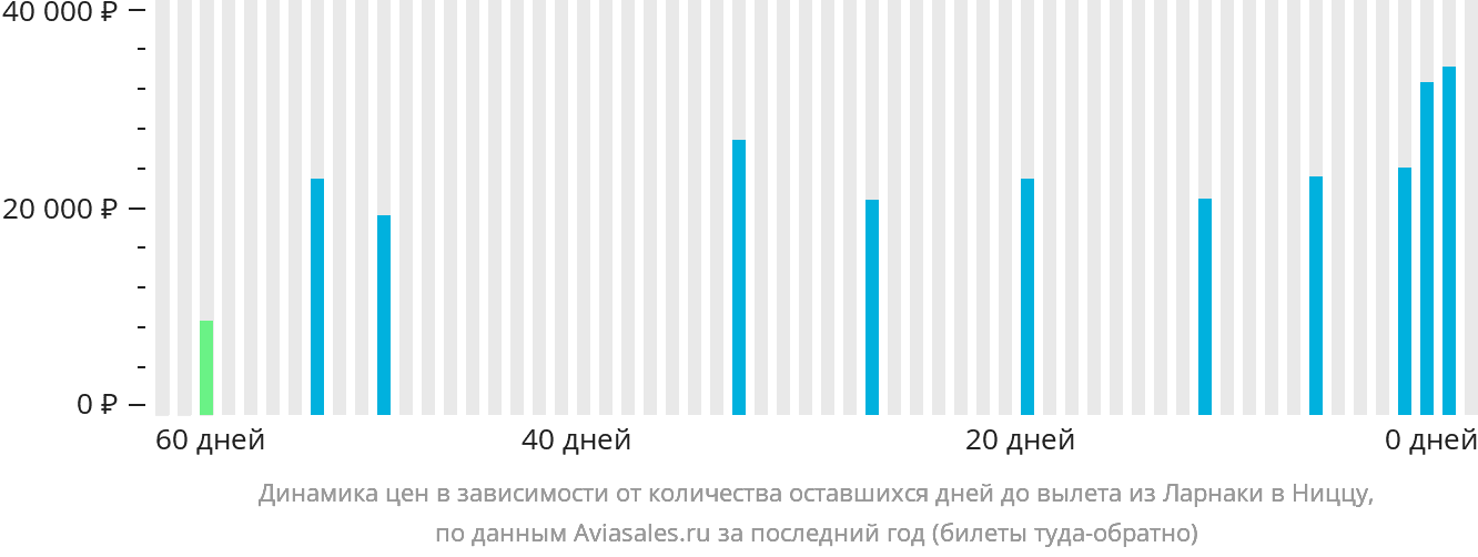 Динамика цен в зависимости от количества оставшихся дней до вылета из Ларнаки в Ниццу