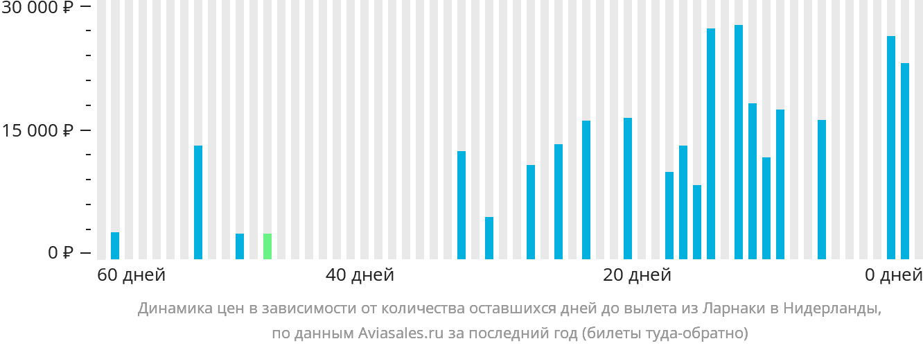 Динамика цен в зависимости от количества оставшихся дней до вылета из Ларнаки в Нидерланды