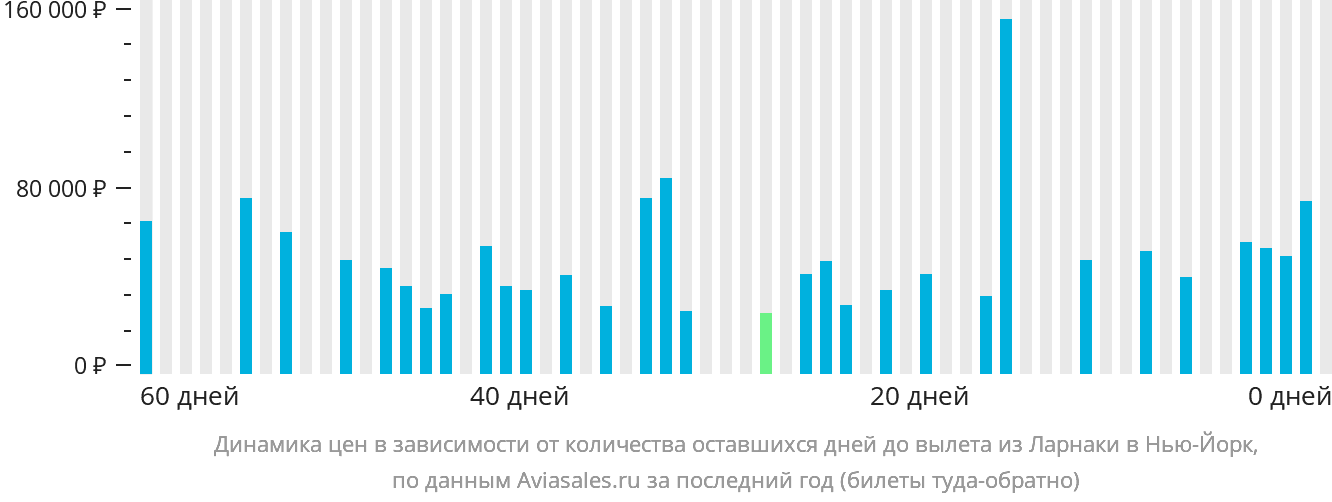 Динамика цен в зависимости от количества оставшихся дней до вылета из Ларнаки в Нью-Йорк