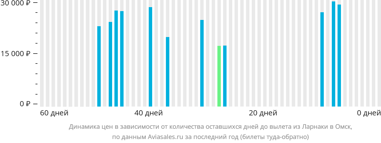 Динамика цен в зависимости от количества оставшихся дней до вылета из Ларнаки в Омск