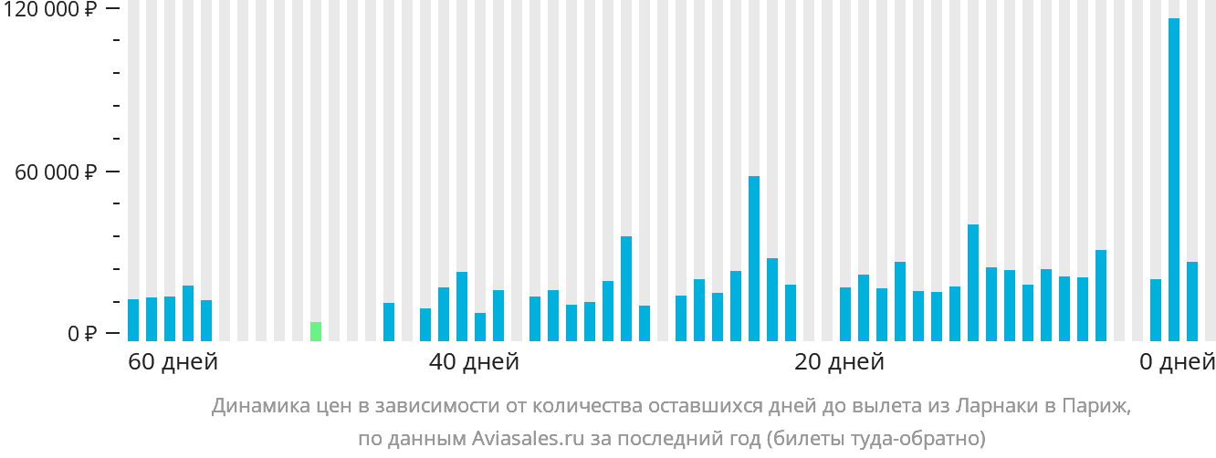 Динамика цен в зависимости от количества оставшихся дней до вылета из Ларнаки в Париж