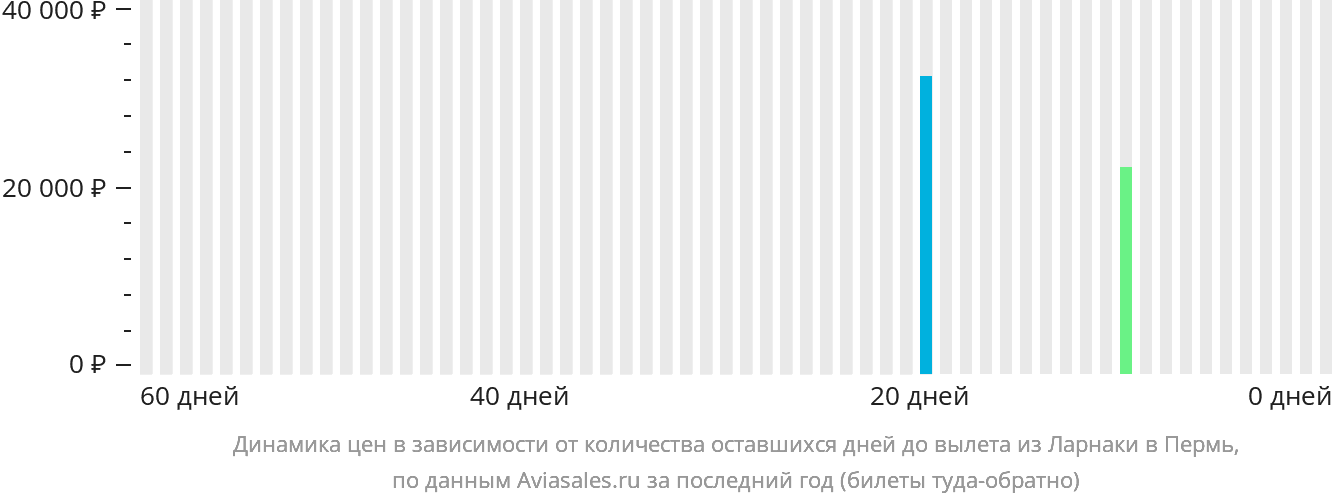 Динамика цен в зависимости от количества оставшихся дней до вылета из Ларнаки в Пермь