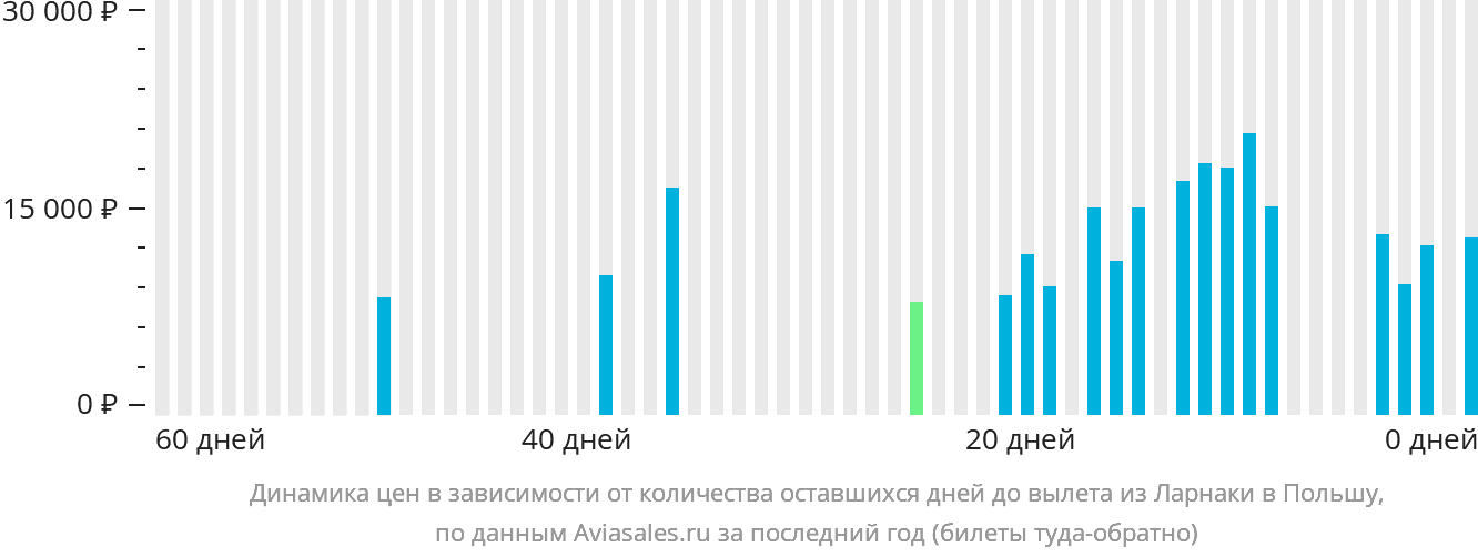 Динамика цен в зависимости от количества оставшихся дней до вылета из Ларнаки в Польшу