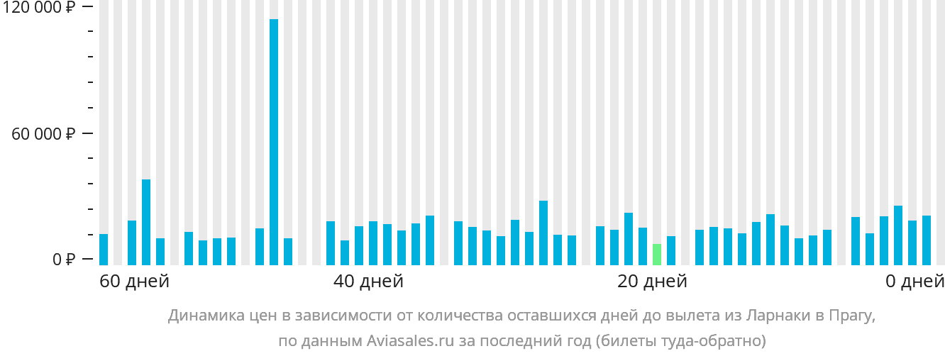 Динамика цен в зависимости от количества оставшихся дней до вылета из Ларнаки в Прагу