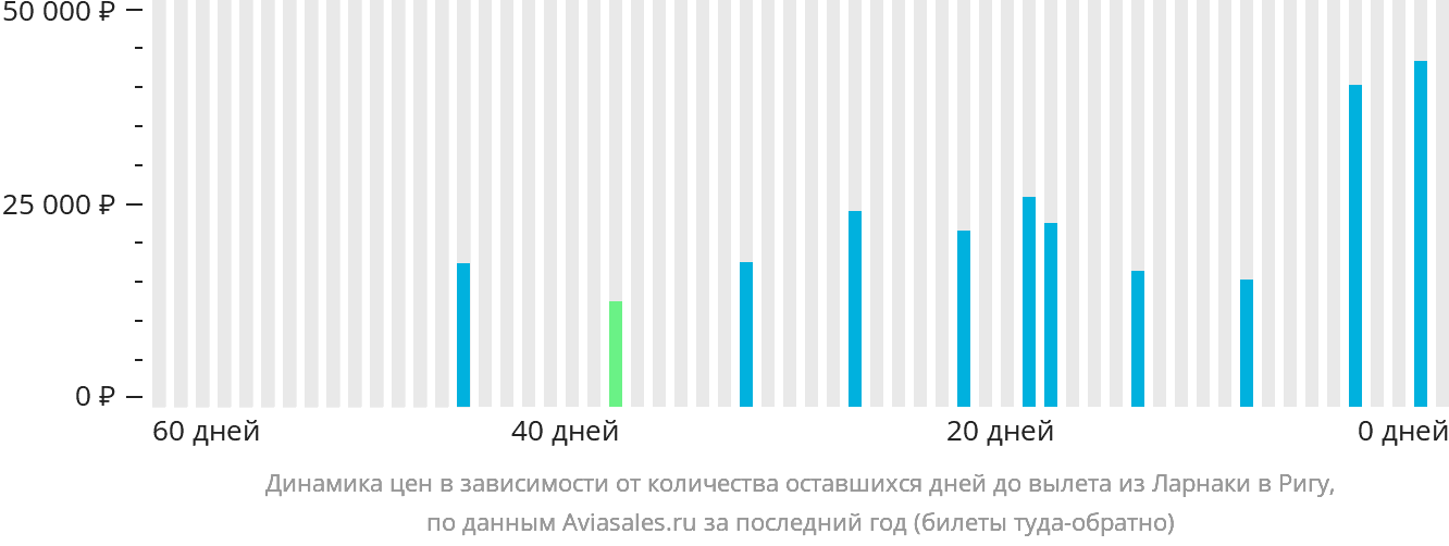 Динамика цен в зависимости от количества оставшихся дней до вылета из Ларнаки в Ригу