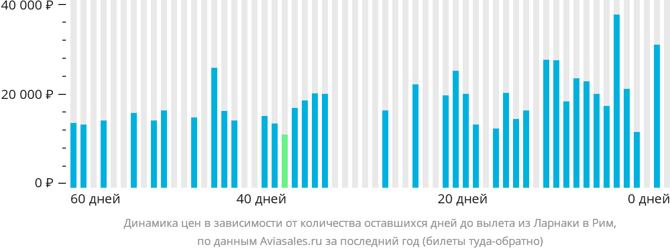 Динамика цен в зависимости от количества оставшихся дней до вылета из Ларнаки в Рим