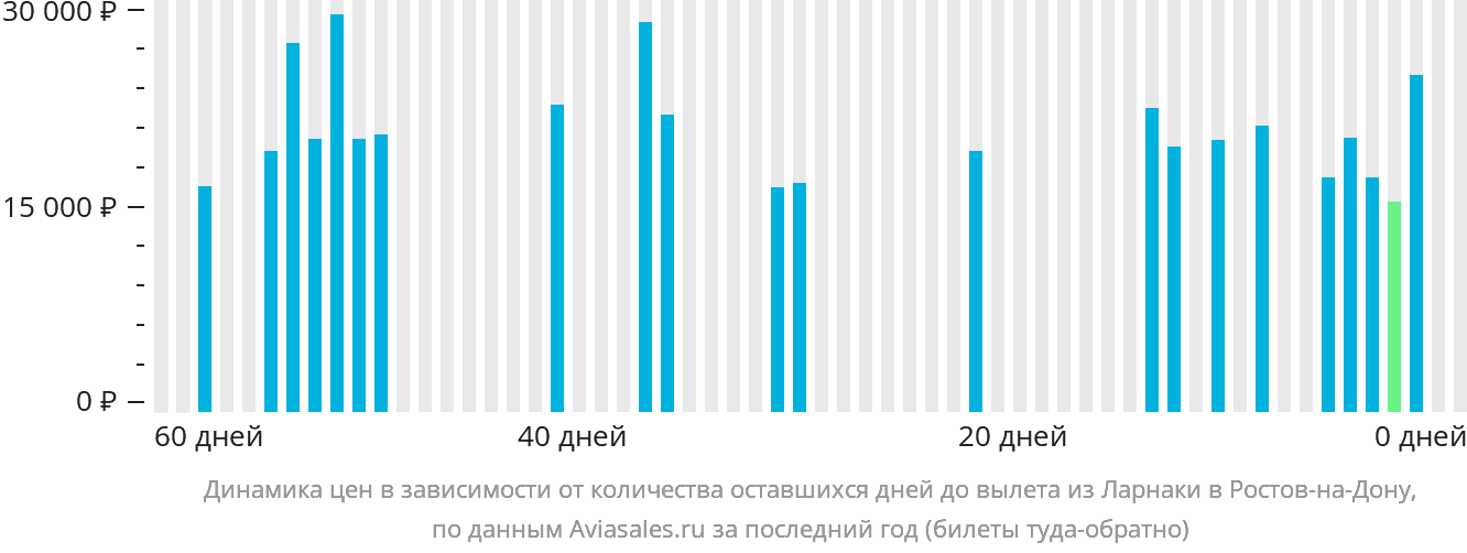 Динамика цен в зависимости от количества оставшихся дней до вылета из Ларнаки в Ростов-на-Дону