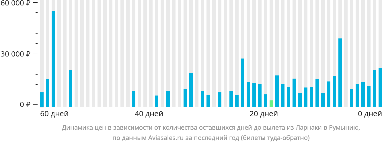 Динамика цен в зависимости от количества оставшихся дней до вылета из Ларнаки в Румынию