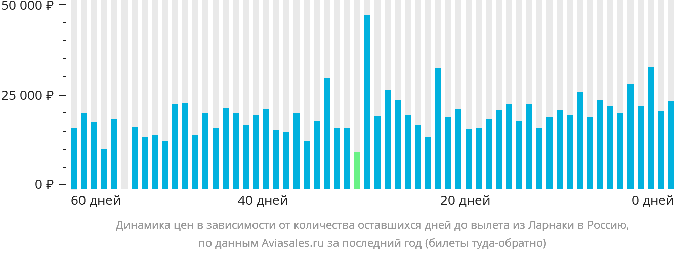 Динамика цен в зависимости от количества оставшихся дней до вылета из Ларнаки в Россию