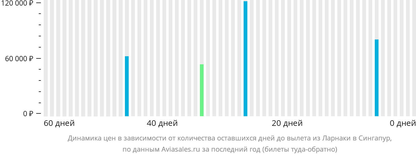 Динамика цен в зависимости от количества оставшихся дней до вылета из Ларнаки в Сингапур