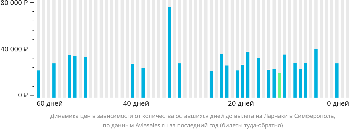 Динамика цен в зависимости от количества оставшихся дней до вылета из Ларнаки в Симферополь