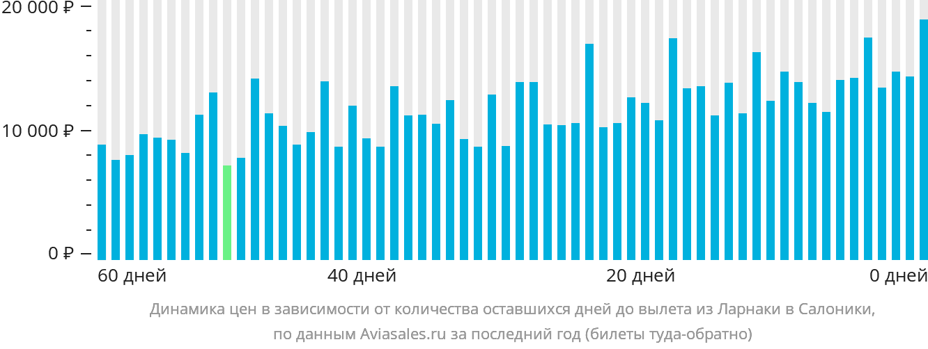 Динамика цен в зависимости от количества оставшихся дней до вылета из Ларнаки в Салоники