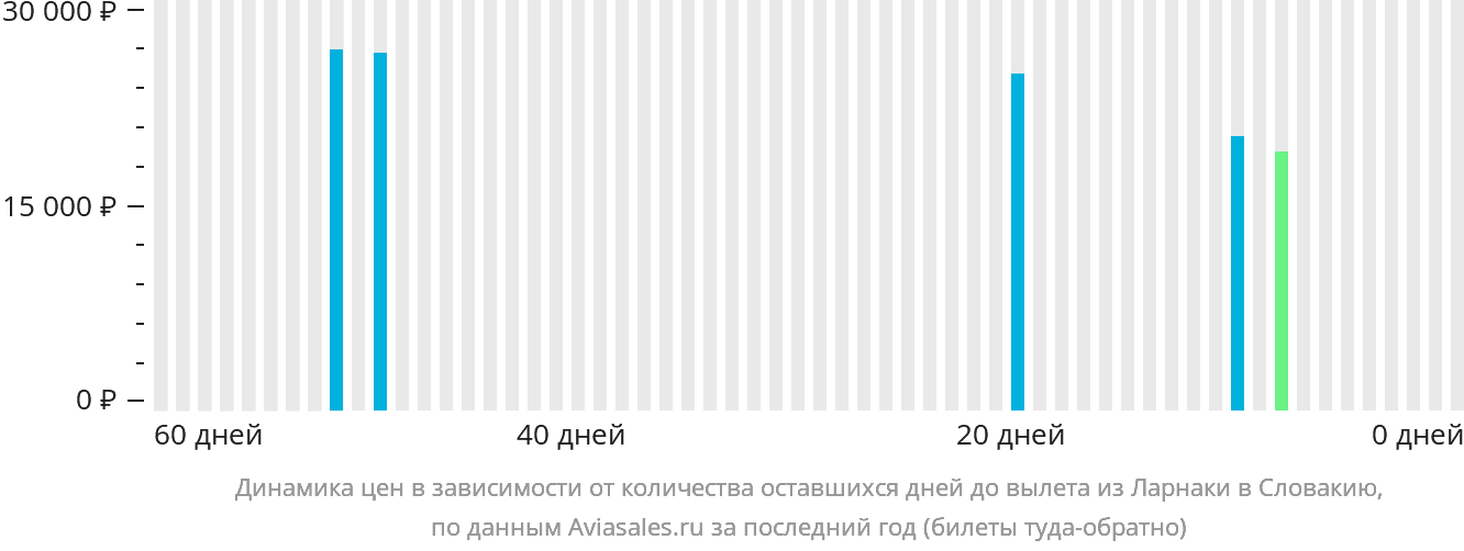 Динамика цен в зависимости от количества оставшихся дней до вылета из Ларнаки в Словакию