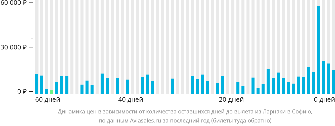 Динамика цен в зависимости от количества оставшихся дней до вылета из Ларнаки в Софию