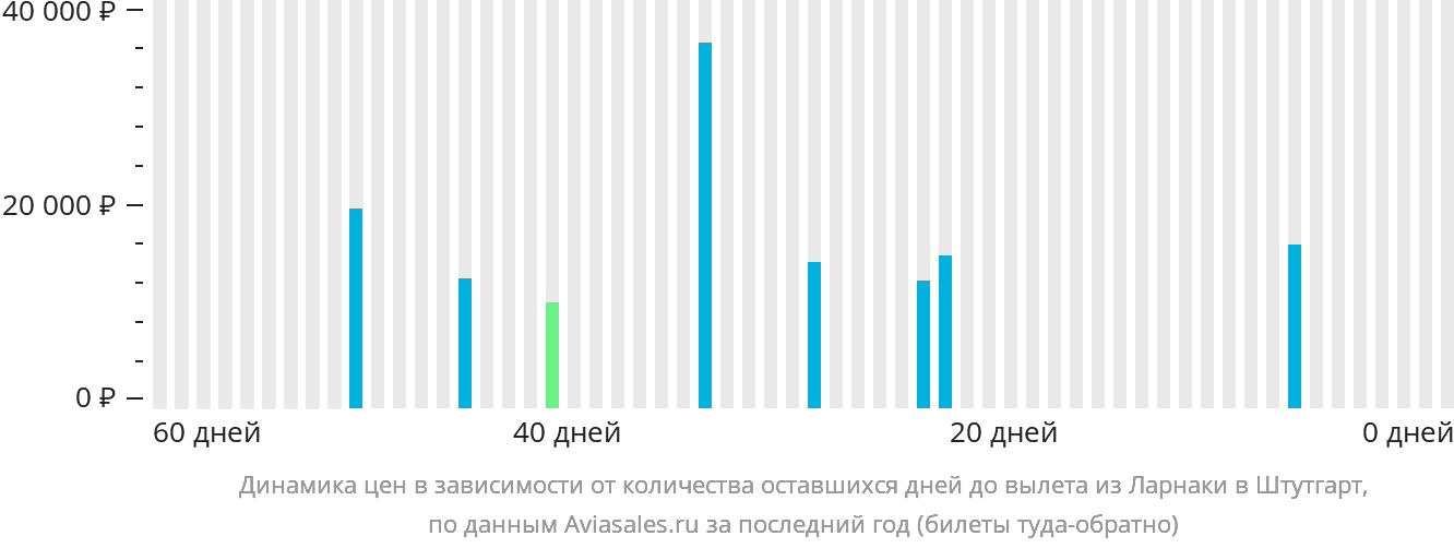 Динамика цен в зависимости от количества оставшихся дней до вылета из Ларнаки в Штутгарт