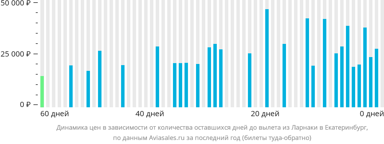 Динамика цен в зависимости от количества оставшихся дней до вылета из Ларнаки в Екатеринбург