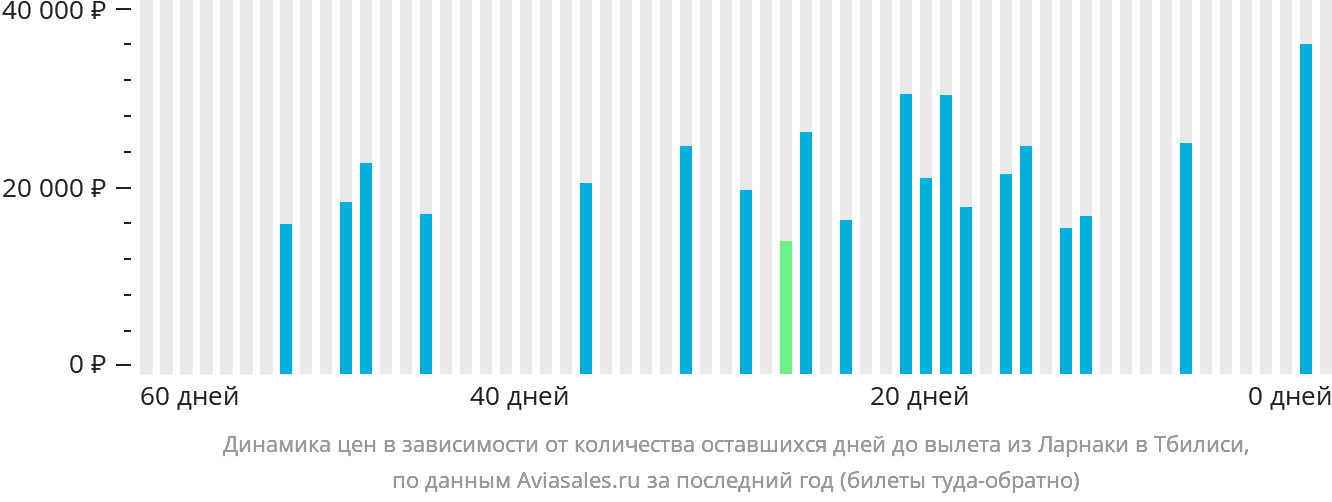 Динамика цен в зависимости от количества оставшихся дней до вылета из Ларнаки в Тбилиси