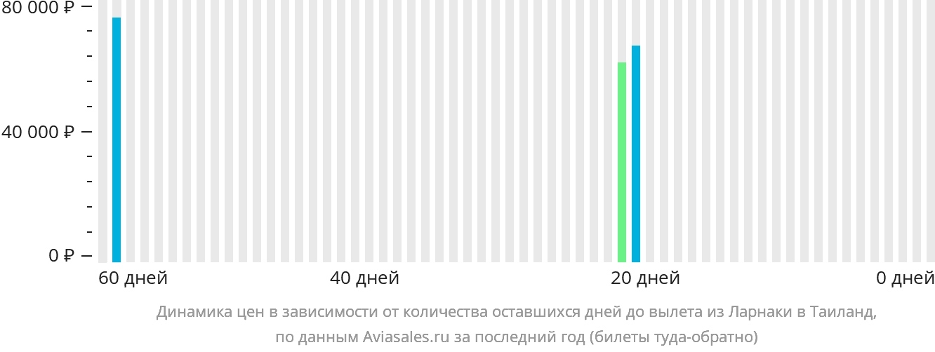 Динамика цен в зависимости от количества оставшихся дней до вылета из Ларнаки в Таиланд