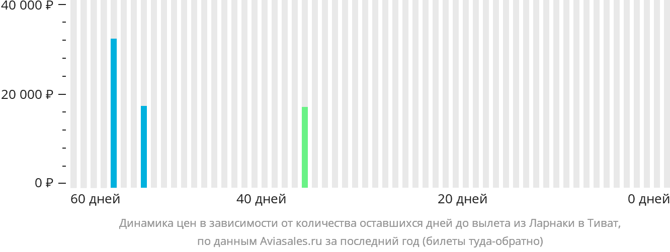 Динамика цен в зависимости от количества оставшихся дней до вылета из Ларнаки в Тиват