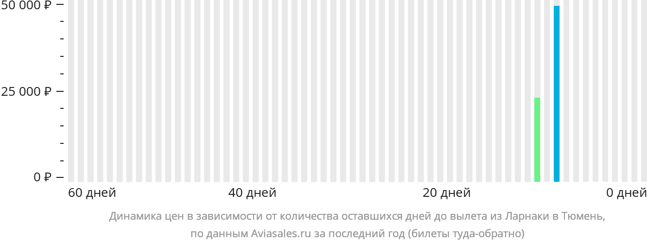 Динамика цен в зависимости от количества оставшихся дней до вылета из Ларнаки в Тюмень
