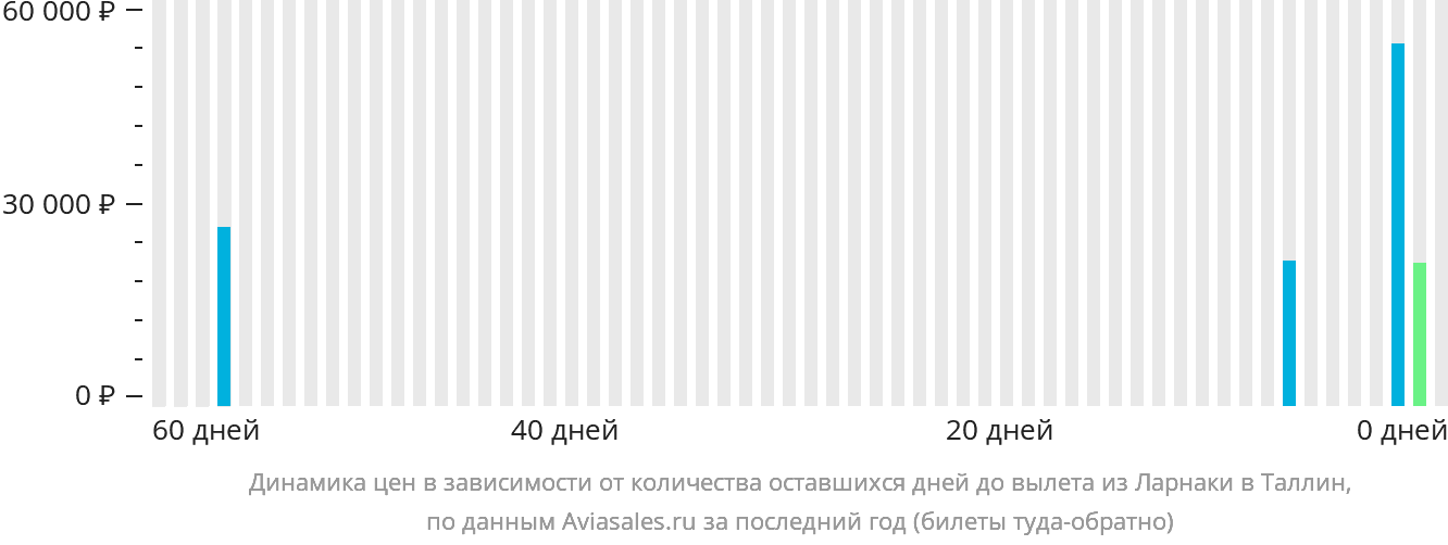 Динамика цен в зависимости от количества оставшихся дней до вылета из Ларнаки в Таллин