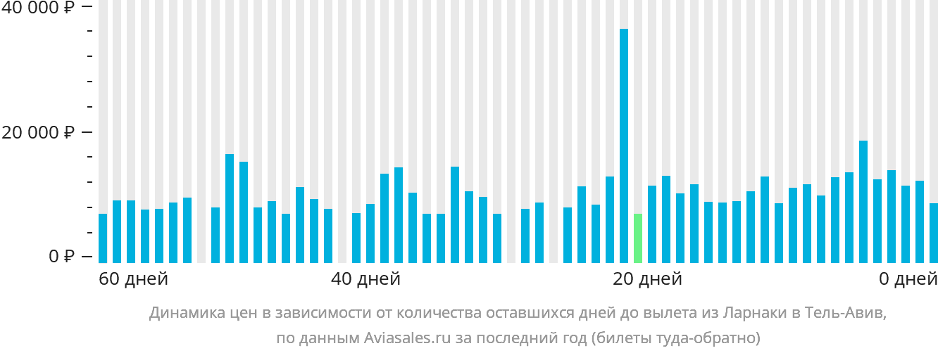 Динамика цен в зависимости от количества оставшихся дней до вылета из Ларнаки в Тель-Авив