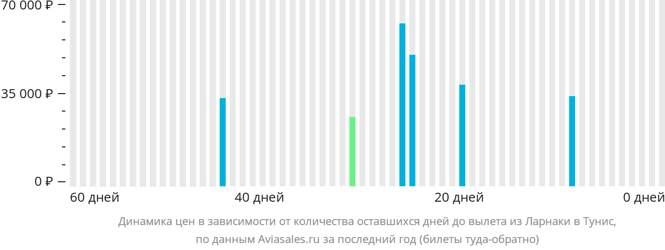 Динамика цен в зависимости от количества оставшихся дней до вылета из Ларнаки в Тунис