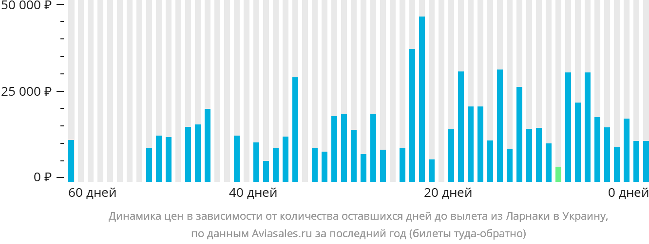 Динамика цен в зависимости от количества оставшихся дней до вылета из Ларнаки в Украину