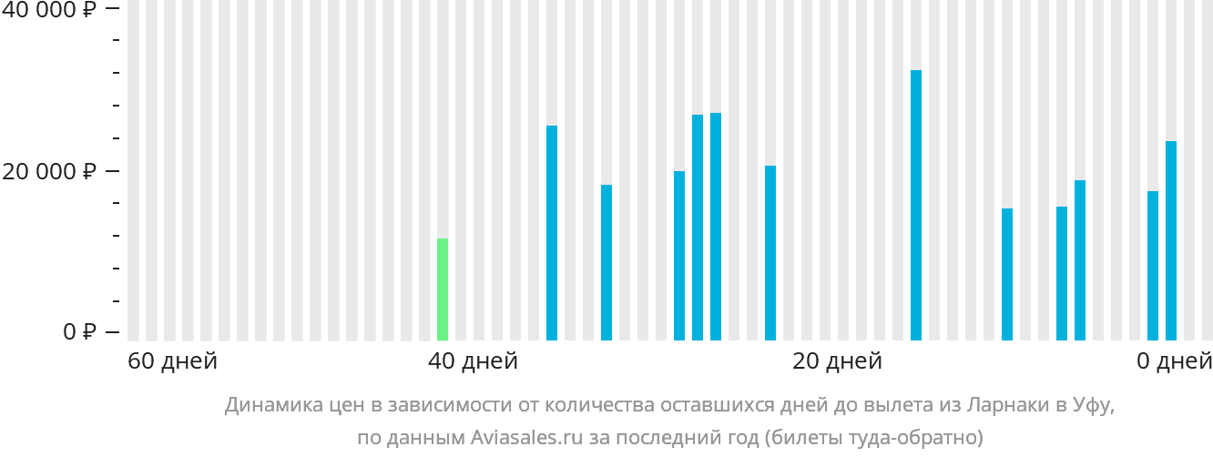Динамика цен в зависимости от количества оставшихся дней до вылета из Ларнаки в Уфу
