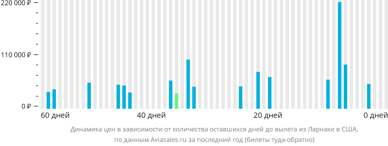 Динамика цен в зависимости от количества оставшихся дней до вылета из Ларнаки в США