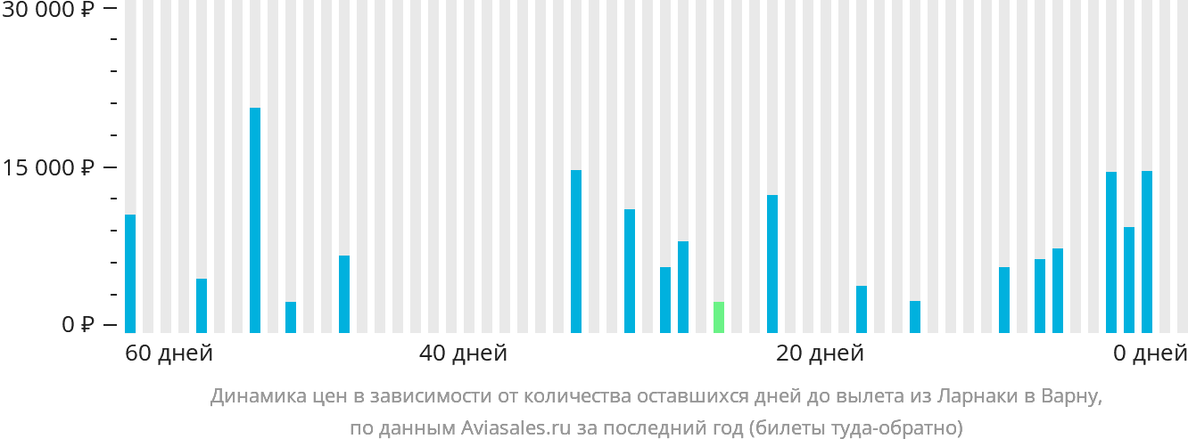 Динамика цен в зависимости от количества оставшихся дней до вылета из Ларнаки в Варну