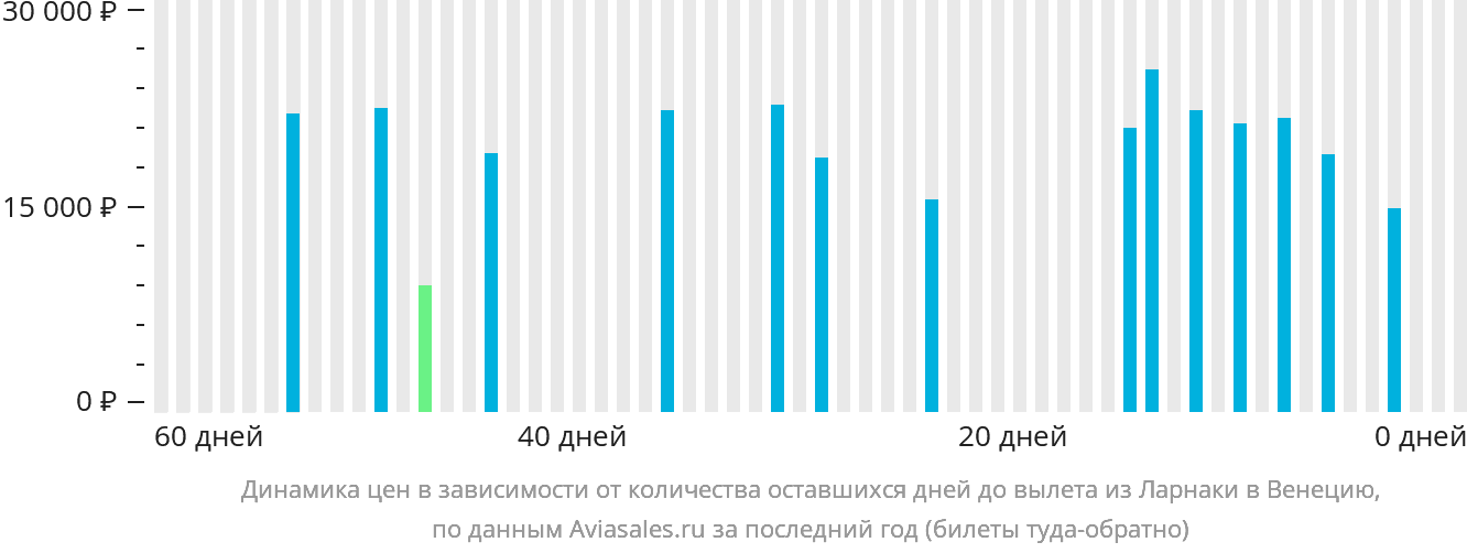 Динамика цен в зависимости от количества оставшихся дней до вылета из Ларнаки в Венецию