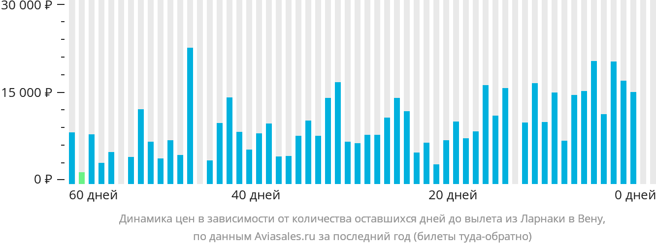 Динамика цен в зависимости от количества оставшихся дней до вылета из Ларнаки в Вену