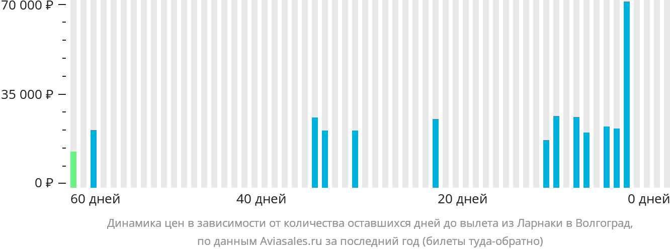 Динамика цен в зависимости от количества оставшихся дней до вылета из Ларнаки в Волгоград