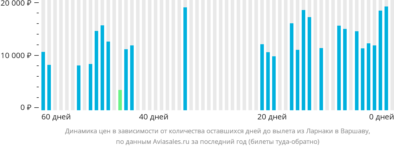 Динамика цен в зависимости от количества оставшихся дней до вылета из Ларнаки в Варшаву