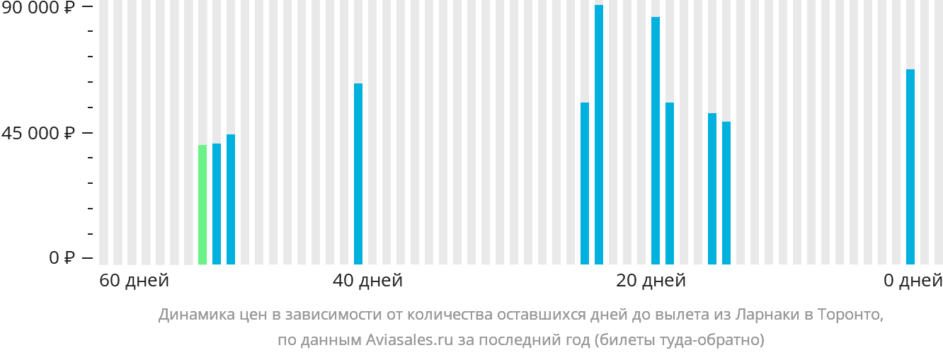 Динамика цен в зависимости от количества оставшихся дней до вылета из Ларнаки в Торонто